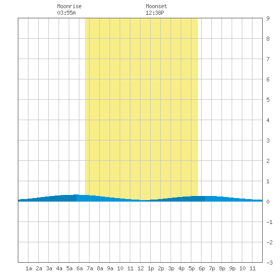 Forge Pond tide chart for Sunday, February 23, 2025