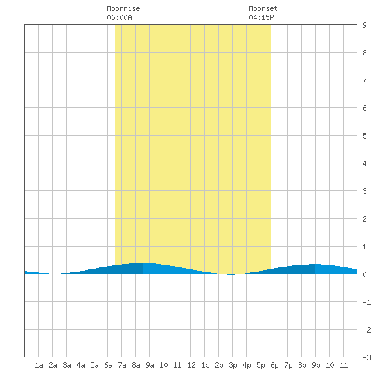 Forge Pond tide chart for Wednesday, February 26, 2025