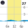 Forge Pond tide chart for Thursday, February 27, 2025