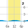 Forge Pond tide chart for Sunday, February 2, 2025