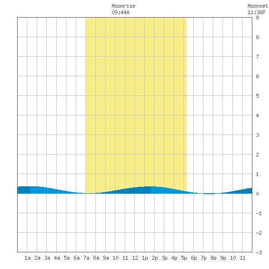 Forge Pond tide chart for Monday, February 3, 2025
