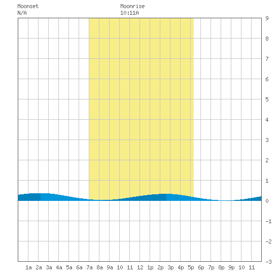 Forge Pond tide chart for Tuesday, February 4, 2025