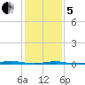 Forge Pond tide chart for Wednesday, February 5, 2025
