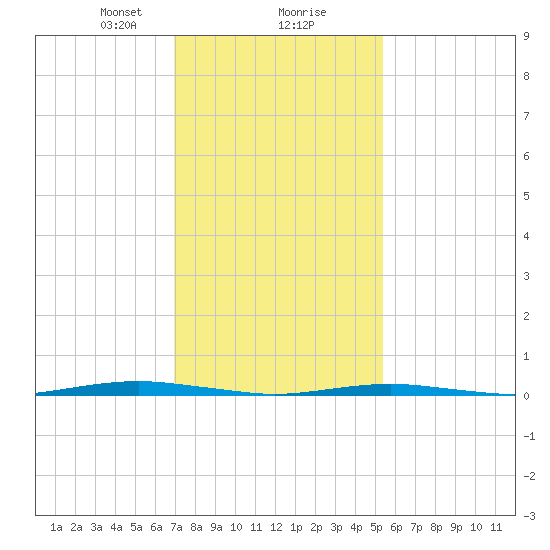 Forge Pond tide chart for Friday, February 7, 2025