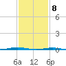 Forge Pond tide chart for Saturday, February 8, 2025