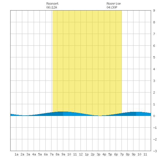 Forge Pond tide chart for Tuesday, March 11, 2025
