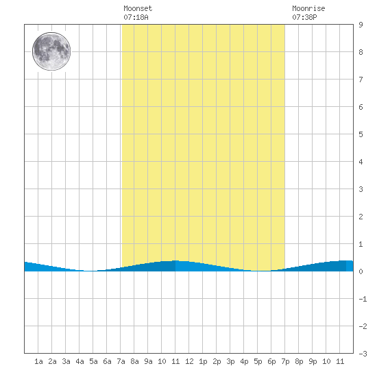 Forge Pond tide chart for Friday, March 14, 2025