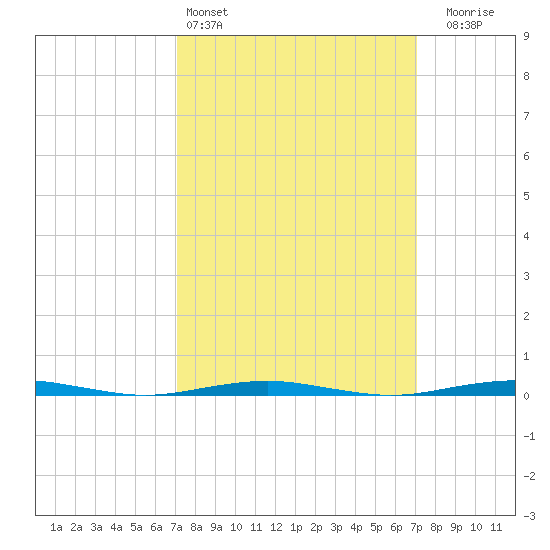 Forge Pond tide chart for Saturday, March 15, 2025