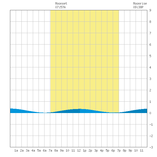 Forge Pond tide chart for Sunday, March 16, 2025