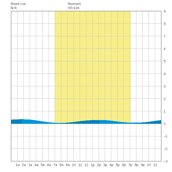Forge Pond tide chart for Wednesday, March 19, 2025