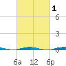 Forge Pond tide chart for Saturday, March 1, 2025