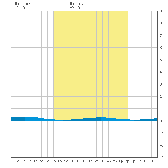 Forge Pond tide chart for Thursday, March 20, 2025