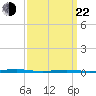 Forge Pond tide chart for Saturday, March 22, 2025