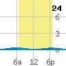 Forge Pond tide chart for Monday, March 24, 2025