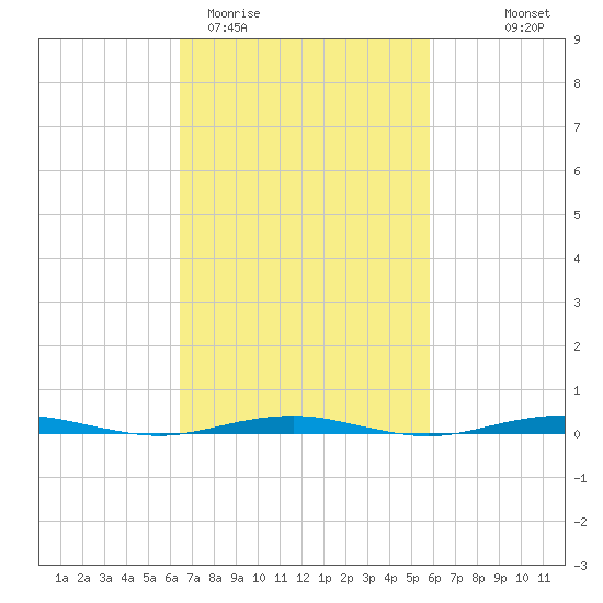Forge Pond tide chart for Sunday, March 2, 2025