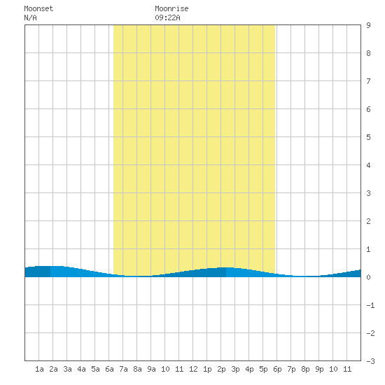 Forge Pond tide chart for Wednesday, March 5, 2025