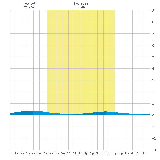 Forge Pond tide chart for Friday, March 7, 2025