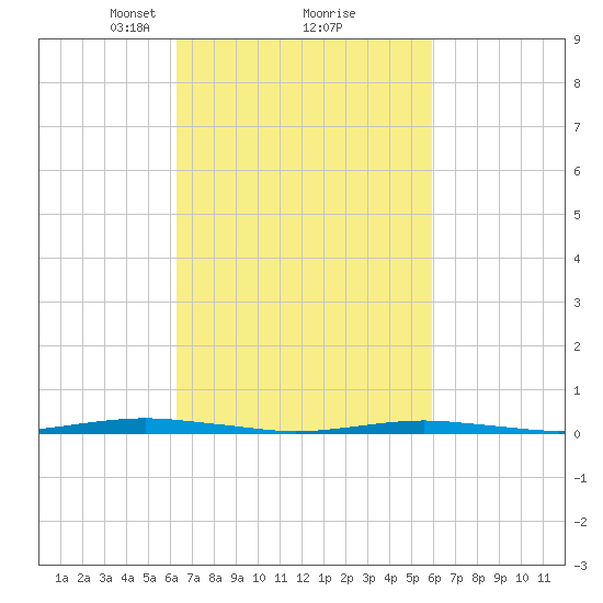 Forge Pond tide chart for Saturday, March 8, 2025