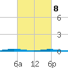 Forge Pond tide chart for Saturday, March 8, 2025