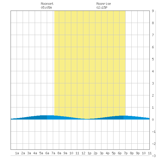Forge Pond tide chart for Sunday, March 9, 2025