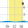 Forge Pond tide chart for Sunday, March 9, 2025