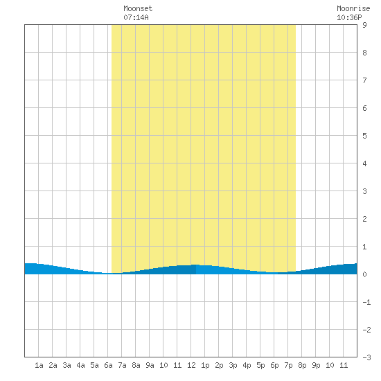 Forge Pond tide chart for Tuesday, April 15, 2025