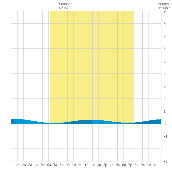 Forge Pond tide chart for Wednesday, April 16, 2025