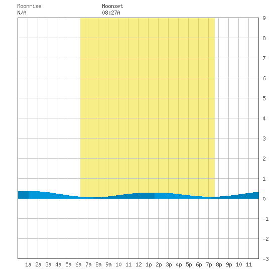 Forge Pond tide chart for Thursday, April 17, 2025