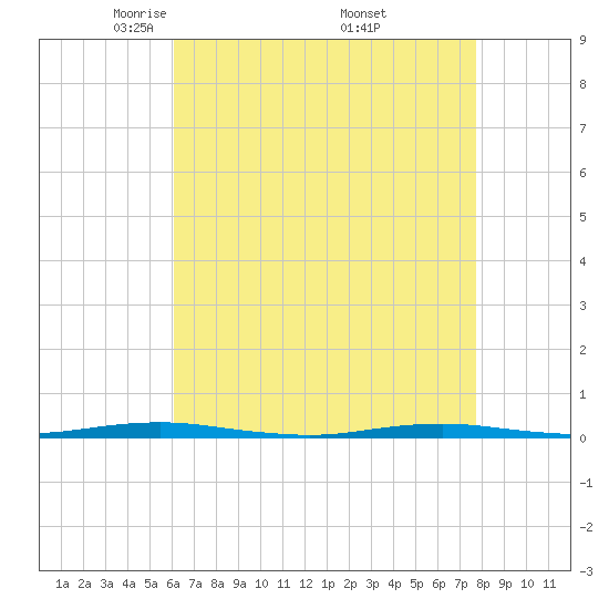 Forge Pond tide chart for Tuesday, April 22, 2025