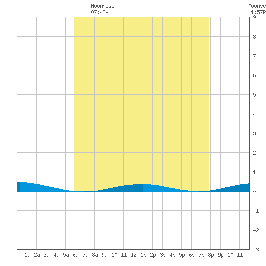 Forge Pond tide chart for Wednesday, April 30, 2025