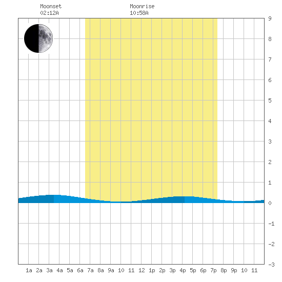 Forge Pond tide chart for Friday, April 4, 2025