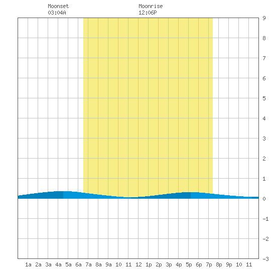 Forge Pond tide chart for Saturday, April 5, 2025