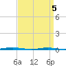 Forge Pond tide chart for Saturday, April 5, 2025