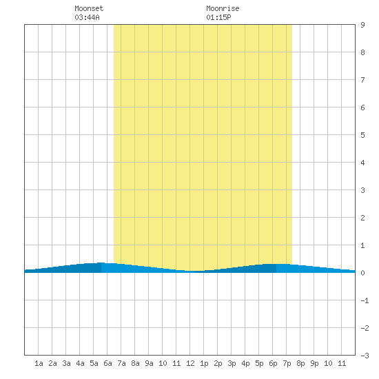 Forge Pond tide chart for Sunday, April 6, 2025