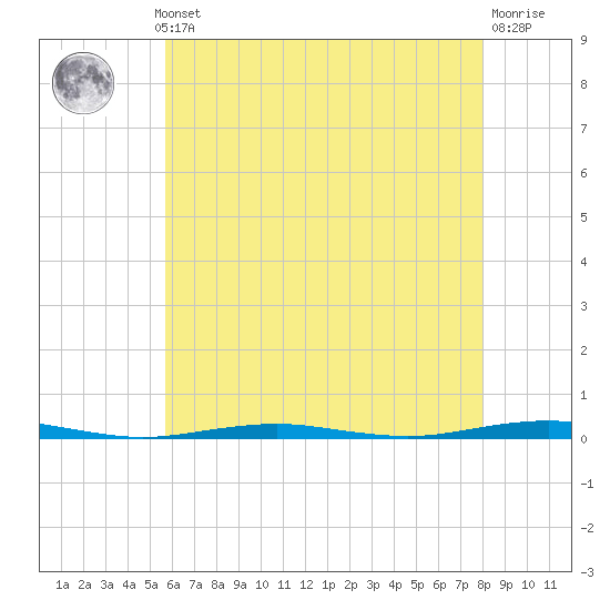 Forge Pond tide chart for Monday, May 12, 2025