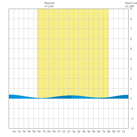 Forge Pond tide chart for Thursday, May 15, 2025