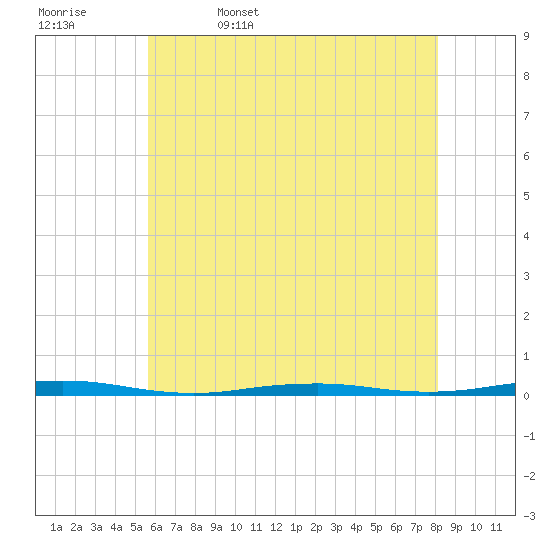 Forge Pond tide chart for Saturday, May 17, 2025