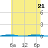Forge Pond tide chart for Wednesday, May 21, 2025