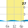 Forge Pond tide chart for Tuesday, May 27, 2025