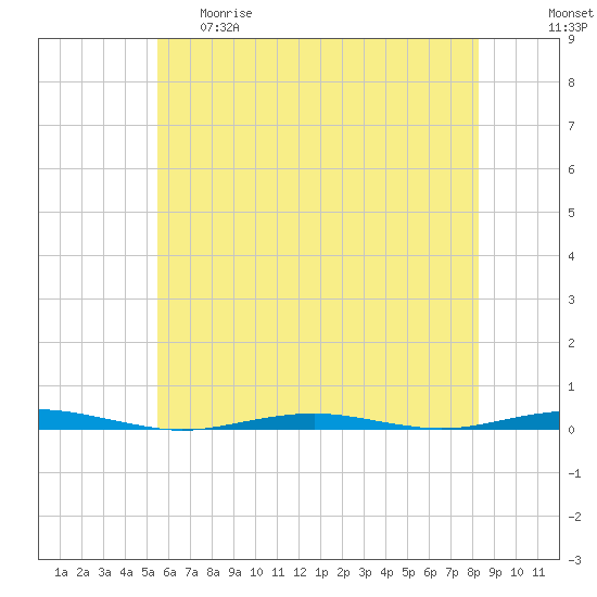 Forge Pond tide chart for Thursday, May 29, 2025