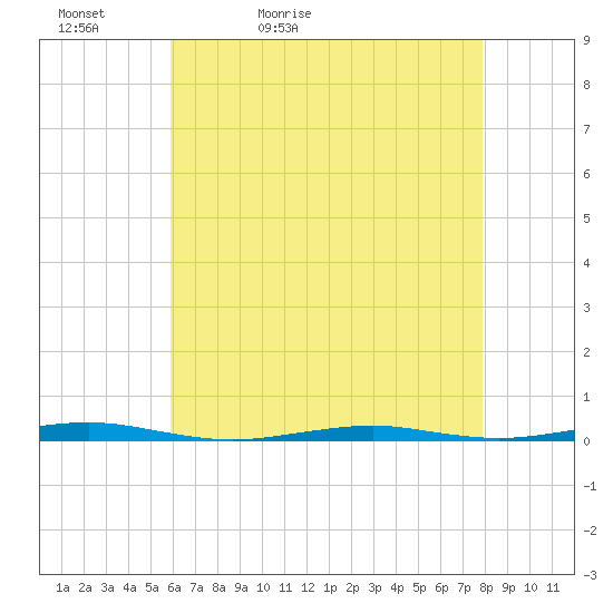 Forge Pond tide chart for Friday, May 2, 2025