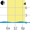 Forge Pond tide chart for Sunday, May 4, 2025