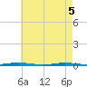 Forge Pond tide chart for Monday, May 5, 2025