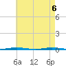 Forge Pond tide chart for Tuesday, May 6, 2025