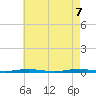 Forge Pond tide chart for Wednesday, May 7, 2025