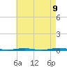 Forge Pond tide chart for Friday, May 9, 2025