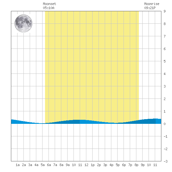 Forge Pond tide chart for Wednesday, June 11, 2025