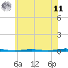 Forge Pond tide chart for Wednesday, June 11, 2025