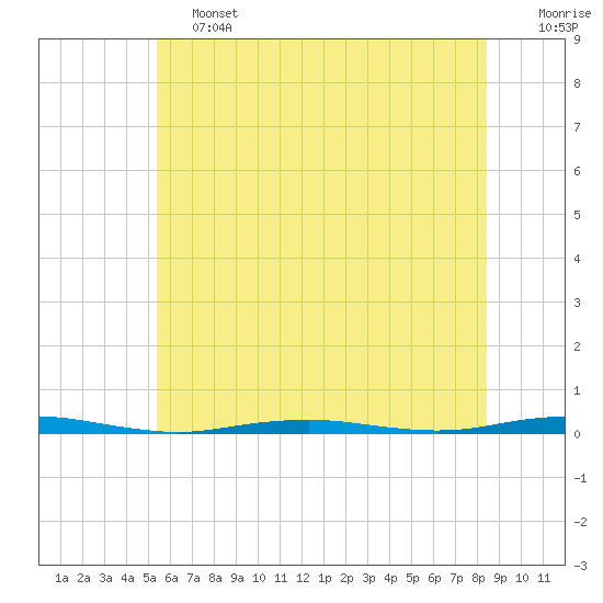 Forge Pond tide chart for Friday, June 13, 2025