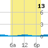 Forge Pond tide chart for Friday, June 13, 2025